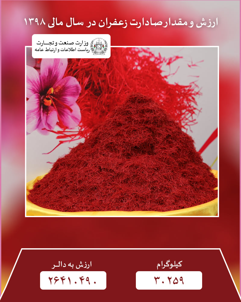 Value and Amount of Saffron exports in the fiscal year 1398