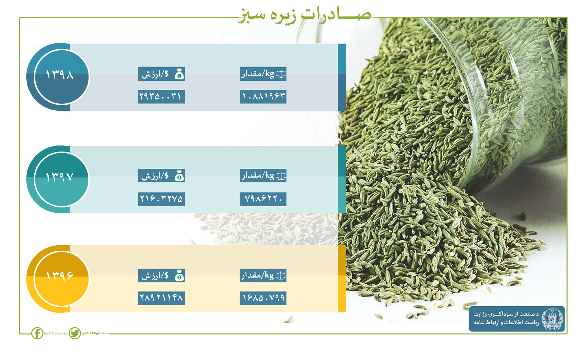 Cumin Exports in the last three years