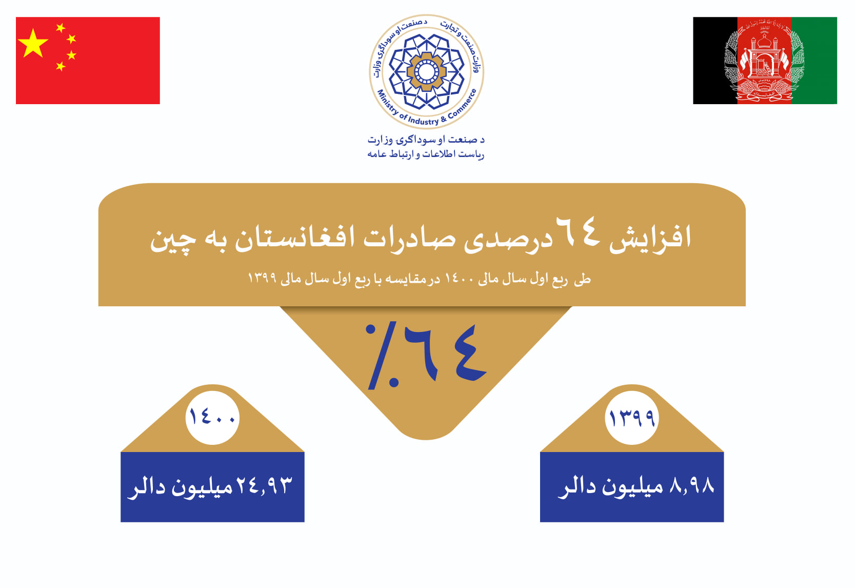 افزایش ۶۴ درصدی صادرات به کشور چین