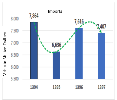 Import data